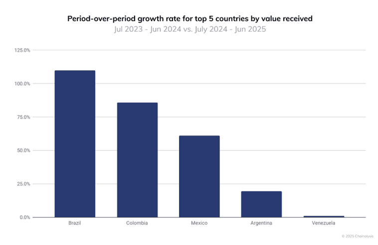Com R$ 1,7 trilhão, Brasil cresce 109,9% no último ano em cripto e lidera América Latina, segundo Chainalysis